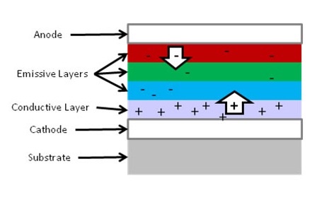 OLED Display structure
