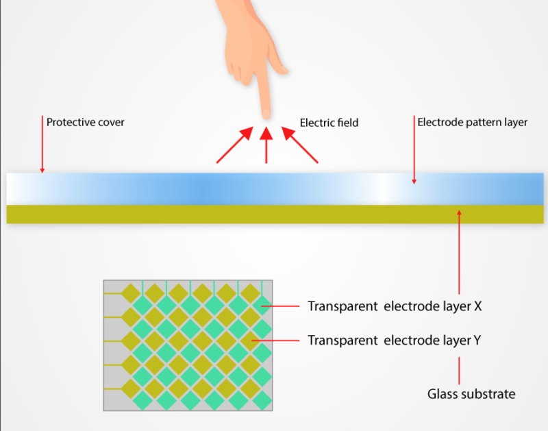 Projected capacitive touch screen panel Technology